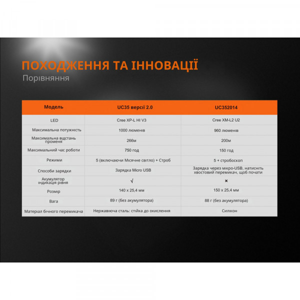 Ліхтар ручний Fenix UC35 V20 CREE XP-L HI V3